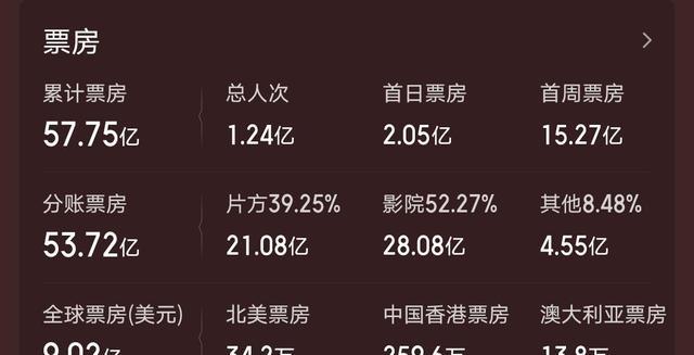 长津湖|《长津湖》即便是票房冠军，但它远不如《李焕英》赚钱