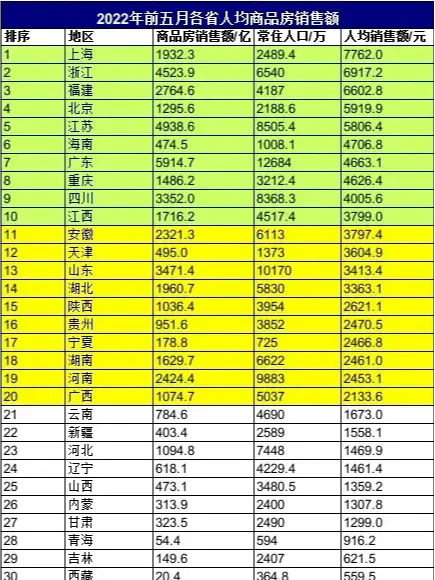 |2022年1-5月全國各省人均商品房銷售額