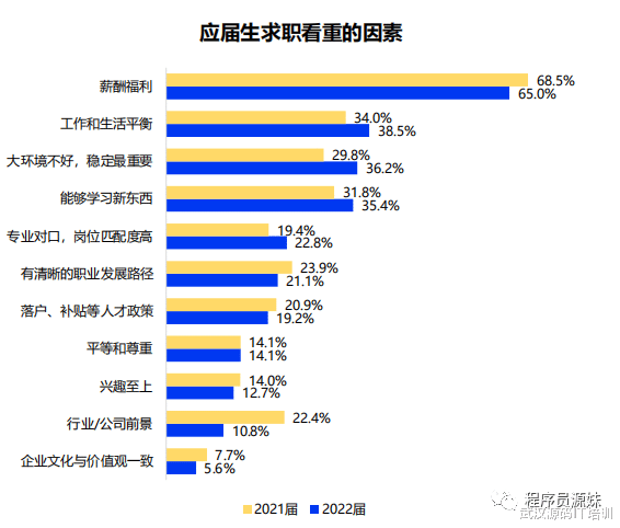 求职|2022年应届专科生就业率48%，高出普本42.8%，专科生更香？