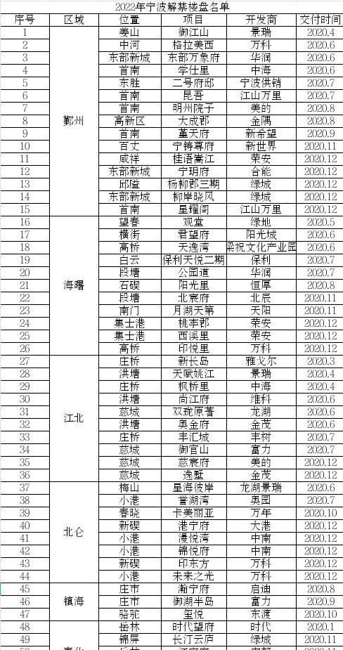净利润|猛虎出笼，开仓放粮！2022年宁波将有52个次新房项目成功解禁！