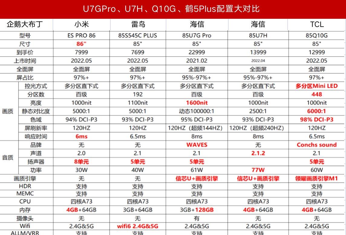 TCL海信雷鸟最全配置大对比！Q10G、U7GPro、U7H、鹤5Plus