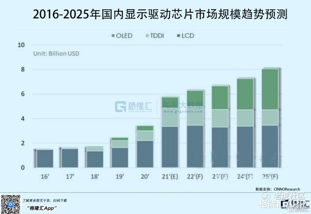 芯片|估值超300亿,这家显示芯片商打响国替突围战