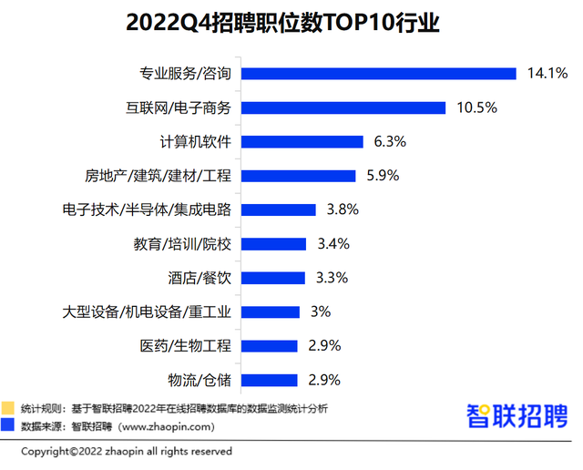 人力资源和社会保障部|2022年四季度数字产业招聘职位数在全国占比超两成