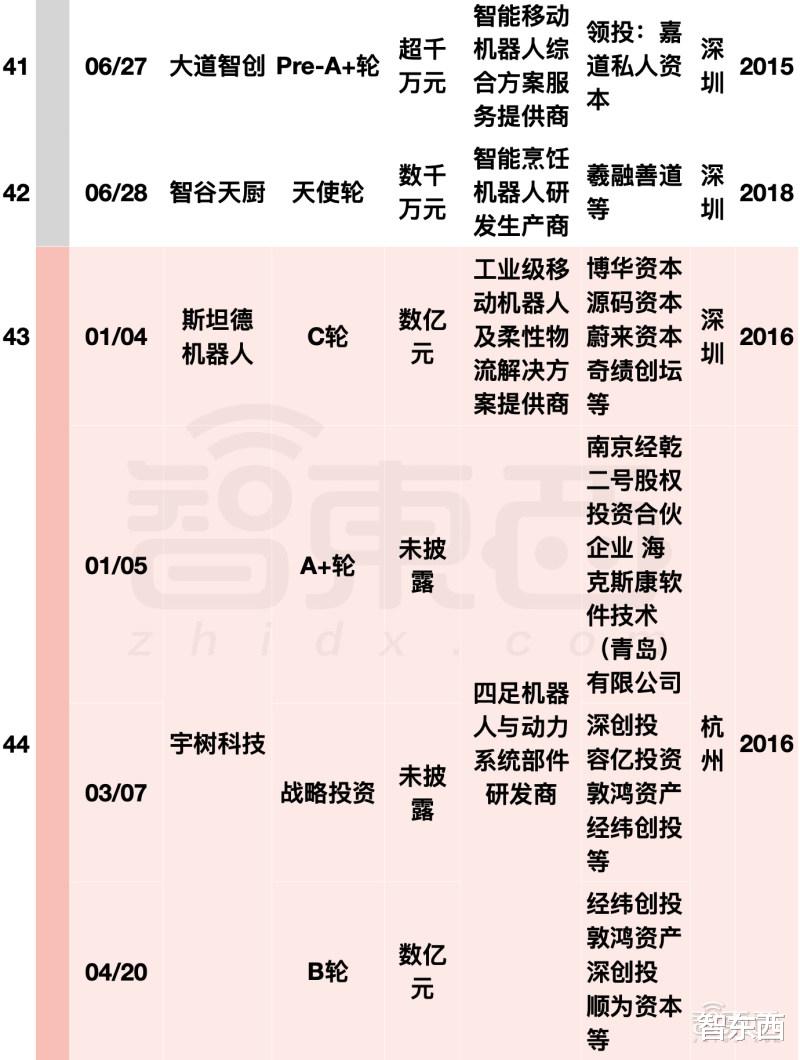 iCloud|阿里美团字节押注，国内机器人融资爆发！单笔最高20亿元