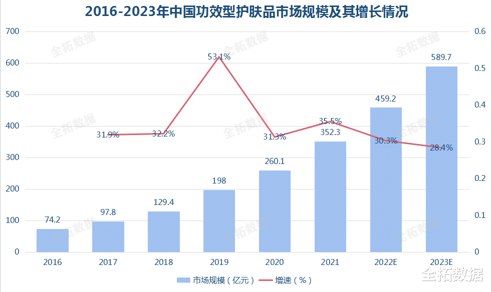 赵今麦 科学护肤理念升级，功效型护肤品乘上新消费浪潮的东风