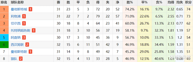 欧联杯|曼联4主力缺阵！差前四6分，朗尼克已无退路，拿第7或能踢欧联杯