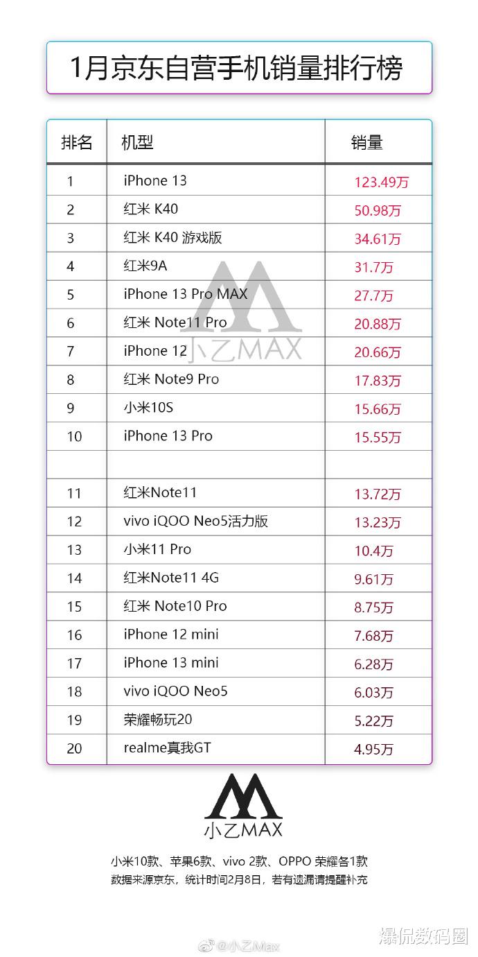 小米科技|1月手机销量排行榜:一款突破百万无人能敌,华为无缘前20太遗憾
