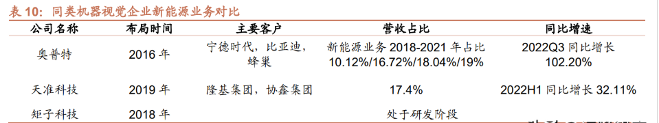 机器视觉|机器视觉全产业链布局,奥普特:从 3C 电子向新能源领域拓展
