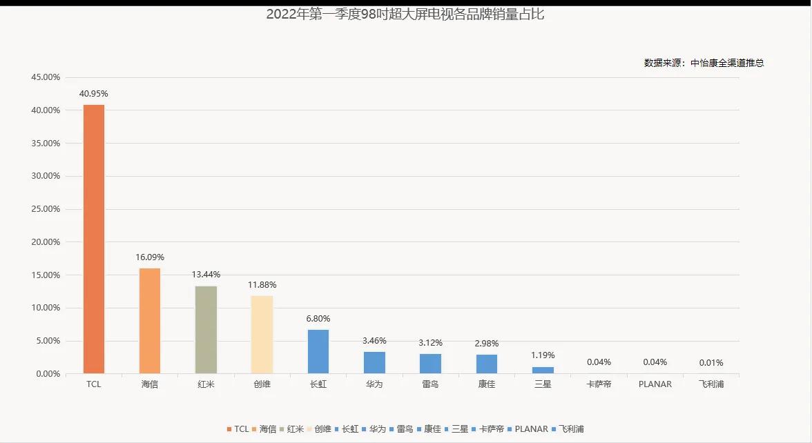 TCL|中怡康最新数据：TCL 98英寸大屏电视销量占比40.95％，又登第一！