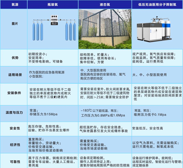 中心供氧系统设计要点有哪些?做好这三点是关键
