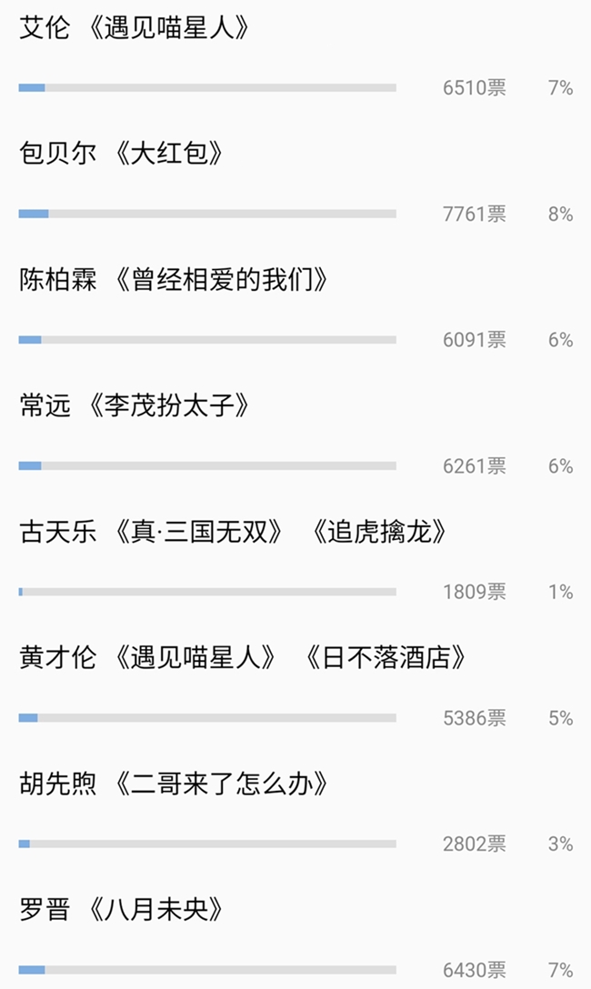 金扫帚奖|金扫帚奖投票战况激烈，包贝尔领先优势不大，女演员之争三选一