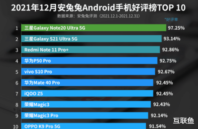 小米科技|12月好评榜出炉！小米该加把劲了