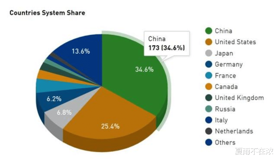 |全球排名跌出前五，中国超算衰落了吗？