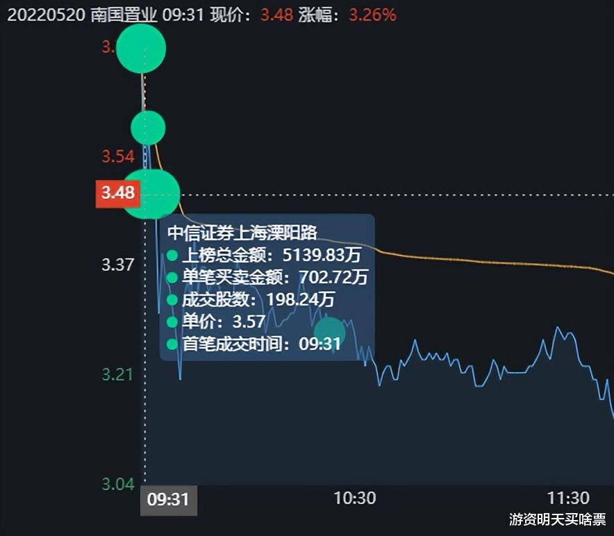 南国置业|南国置业劈头盖脸又是一碗17%的面，顶级游资狂砸14万手，嗯好吃