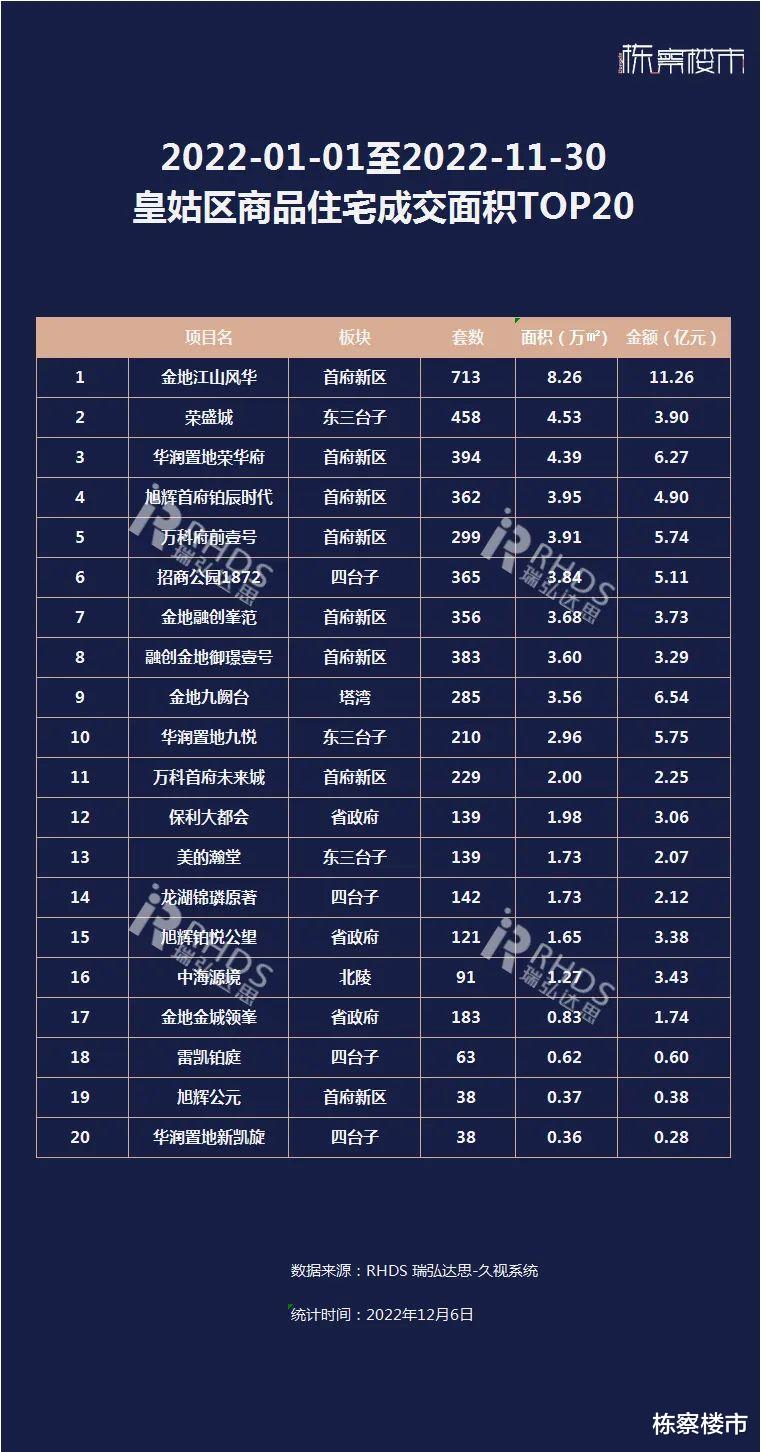2022年1-11月沈阳楼市销量排行榜，龙湖、万科、华润置地位列前三