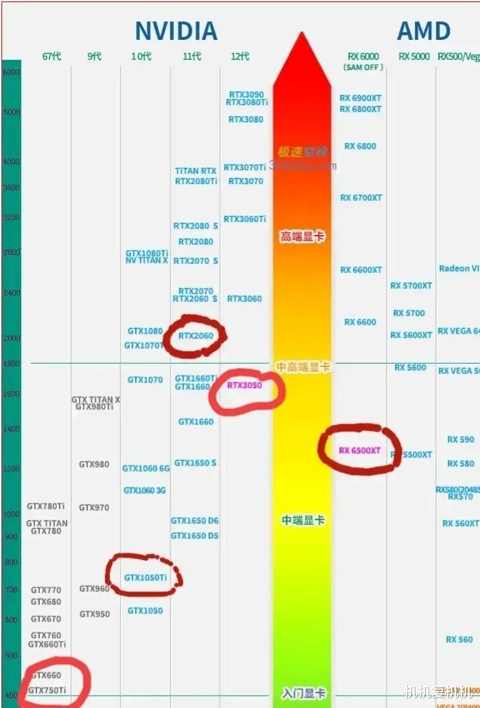 |现如今的显卡市场，这5张是不是热度最高了