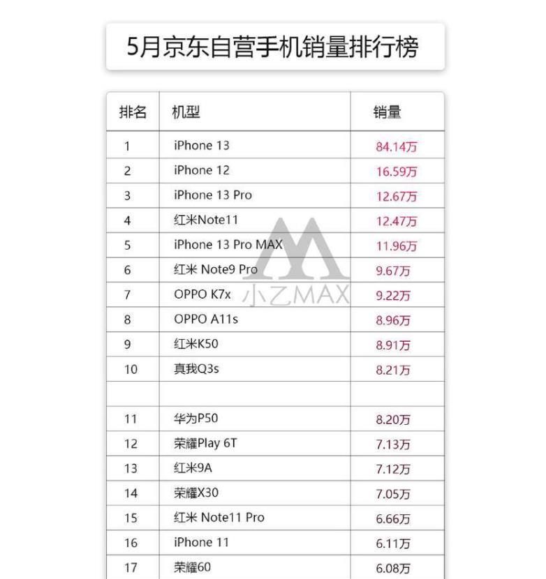 iPhone|五月手机销量排行榜：第一名接近百万，华为成国产旗舰“遮羞布”