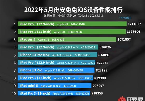 苹果|怪异！iPhone 13超大杯性能不如iPad Pro 3
