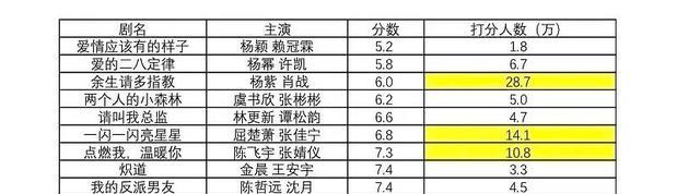 余生|打分人数破万的现偶:两部不及格,一部破8分,《余生》人数最多