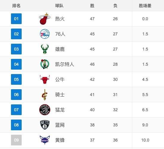 扬科维奇|东部大乱斗！76人2小时连换3位置，热火爆发内讧第一恐不保