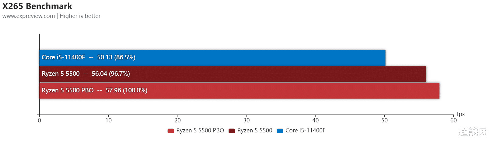 锐龙5|锐龙5 5500处理器天梯榜评测:千元级性价比六核