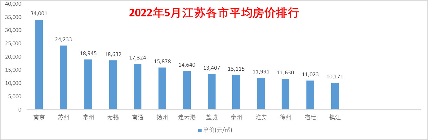碧桂园|江苏13城中，11城房价同比上涨，南京均价突破3.4万/平