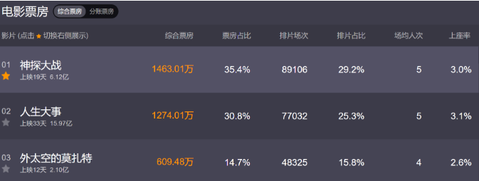 陈思诚|陈思诚不败金身止步《外太空》，连《唐探3》挣的钱也要亏进去？
