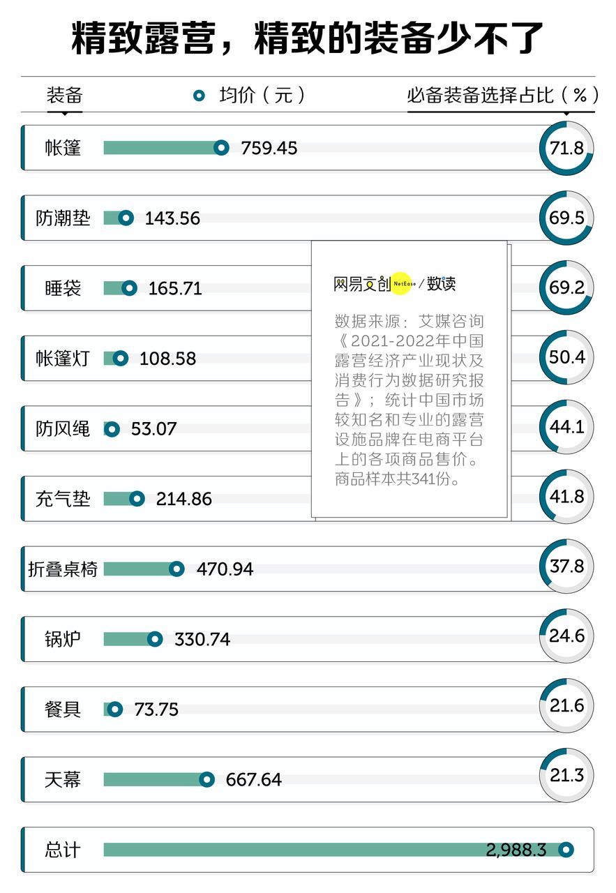 露营|露营这场中产游戏，可比朋友圈里惨多了