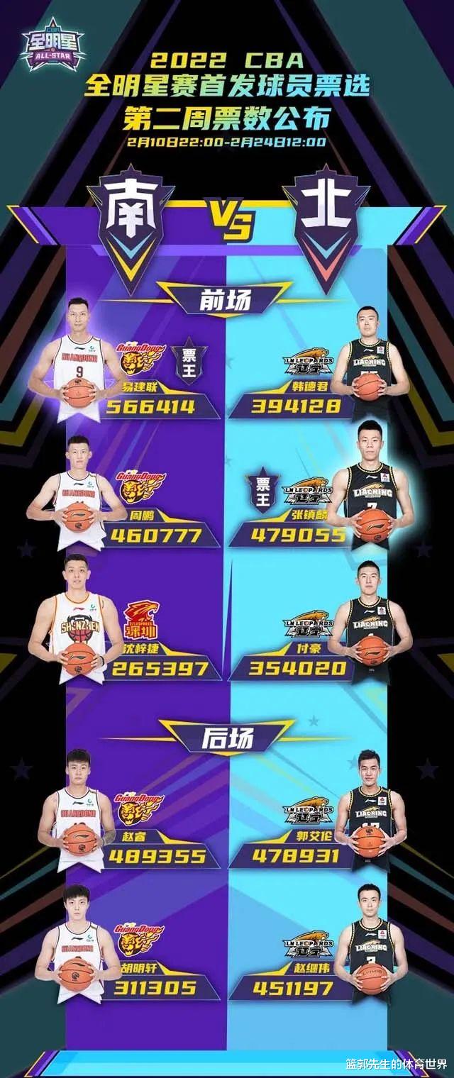 沈梓捷|第二周全明星投票结果出炉，感谢沈梓捷，他打破了辽粤全包的局面