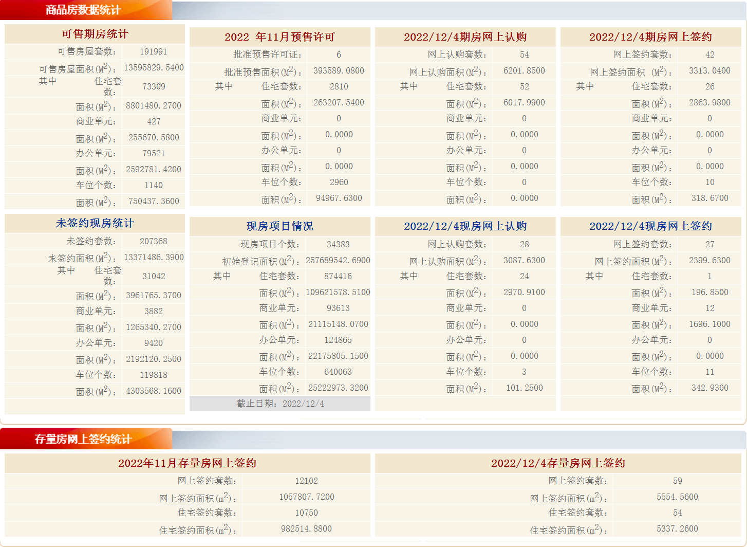 每日网签|12月4日北京新房网签69套，二手房网签59套