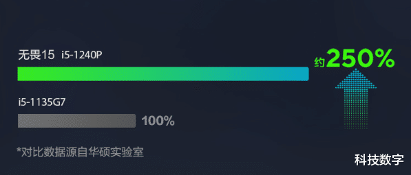 华硕|售价越亲民越要注重口碑！首发价4299的轻薄本如何做到99%好评率