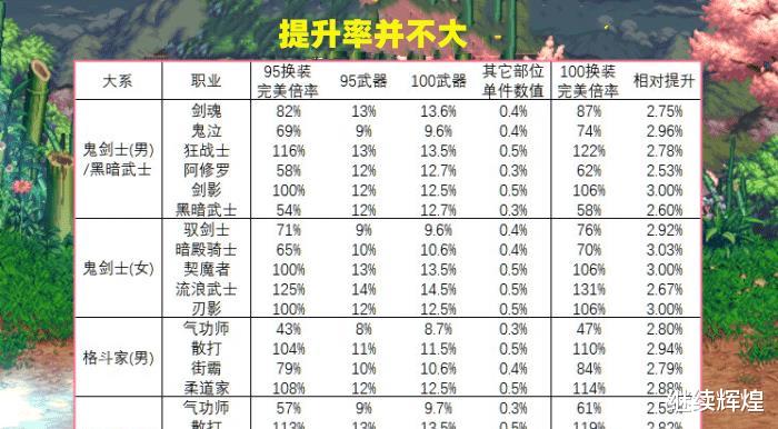 DNF:红眼白手笑了!新神器换装改版调整,终于能买得起了