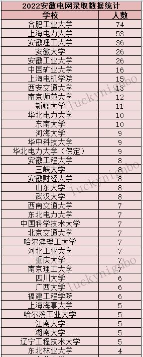 高校|2022安徽电网录取情况出炉,名校毕业生很多,对省内高校照顾偏少