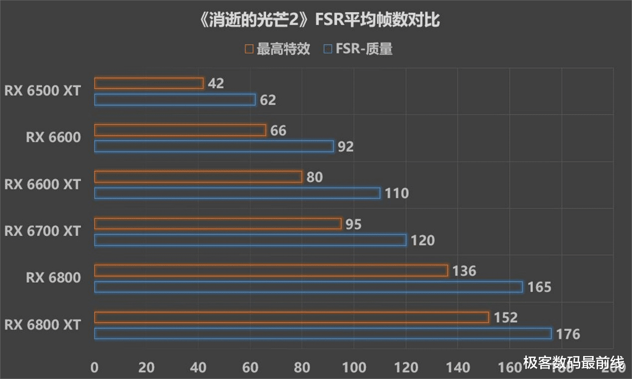 显卡|消光2性能测试，我们应如何选好显卡？