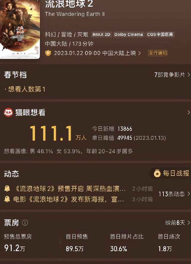 流浪地球2|《流浪地球2》想看人数111万:第二部还没上映,第三部就安排上了