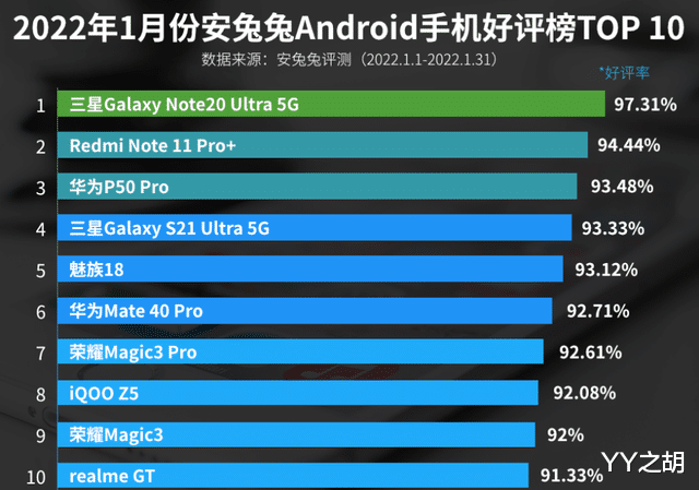 魅族|1月份安卓手机好评榜:魅族18排名第五!