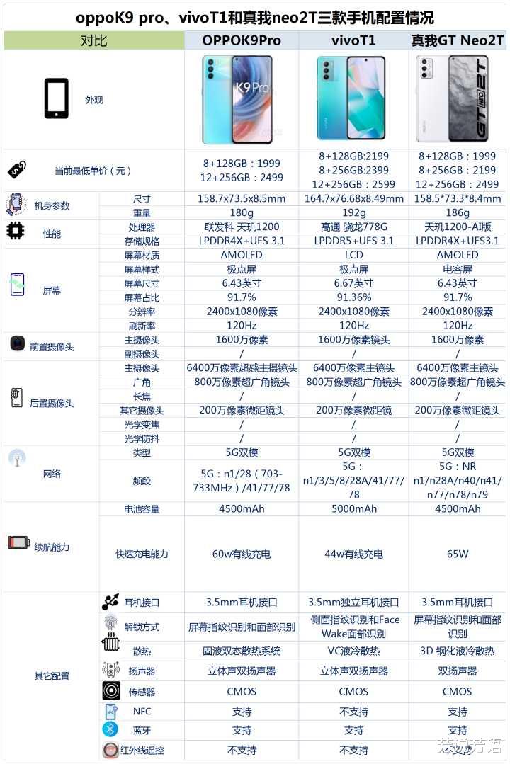 小钢炮|oppoK9 pro、vivoT1和真我neo2T之间，该如何选？