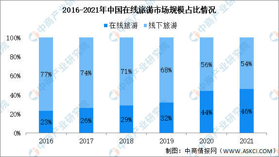 草原|2022年中国在线旅游市场现状分析：价格、品牌及评论为预订三大关注因素