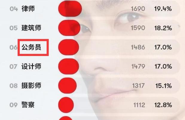 大学生|最受女生欢迎的男友“职业”排名洗牌,榜首意外,公务员无缘前5