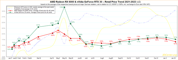 显卡|机构预测今年显卡会比去年便宜,NVIDIA曾表示希望价格恢复正常