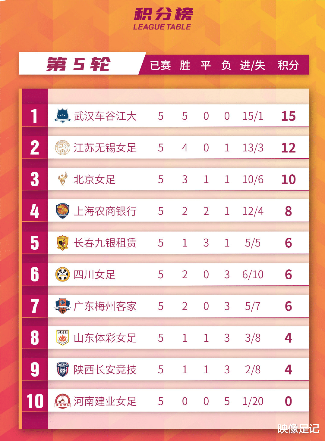 四川省|女超联赛第5轮：河南建业女足0-2四川女足，第一阶段五连败收官