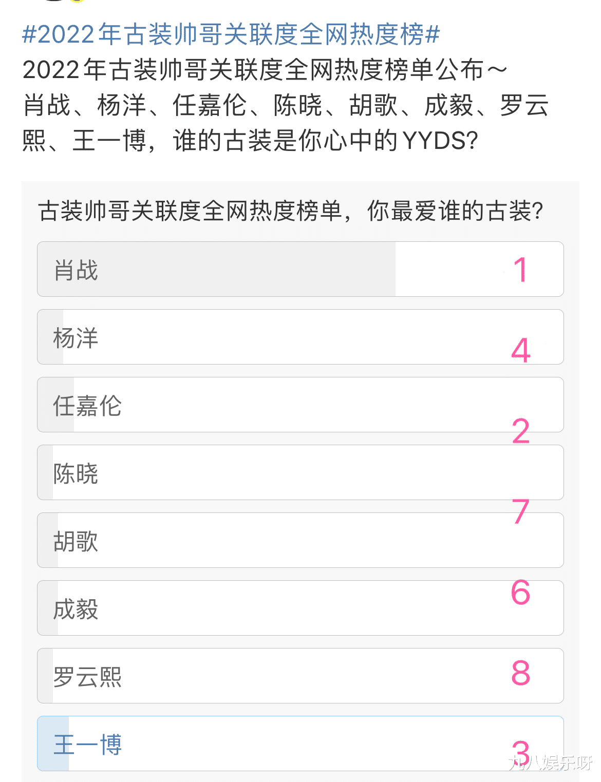 肖战|年度古装帅哥热度榜：肖战断层第一，任嘉伦、王一博紧随其后