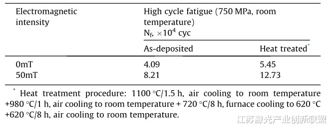 电磁搅拌控制激光固态成形Inconel 718高温合金的组织和机械性能