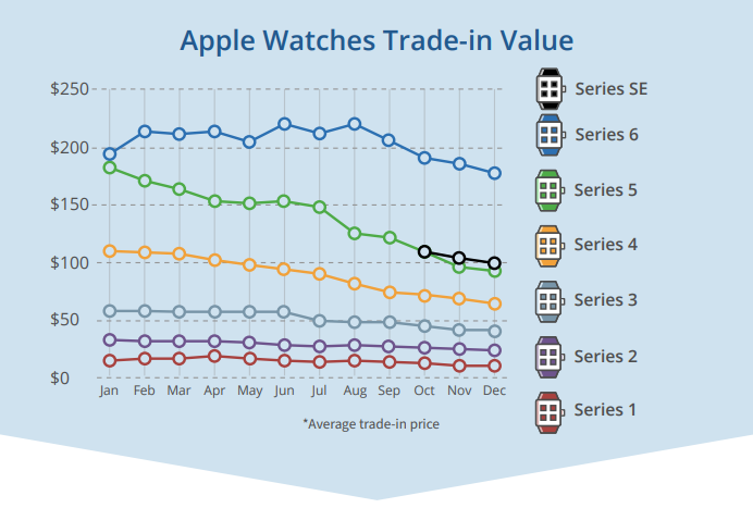 iPhone|2021年美国以旧换新市场达30亿美元,iPhone 的价值是安卓的两倍