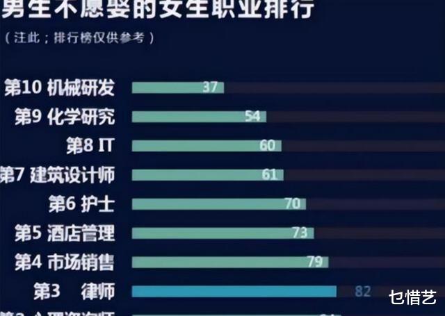 护士|“难嫁”女性职业排行榜，护士名列前茅，第一名让人望尘莫及