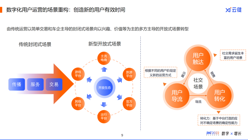 web3|云徙科技邓通：汽车营销数字化时代，从这3方面实现增长