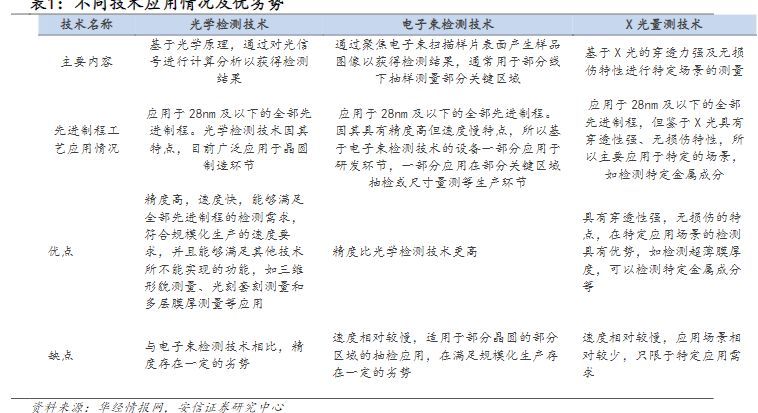 拓尔思|电子行业报告:芯片良率的重要保障,量检测设备国产替代潜力大