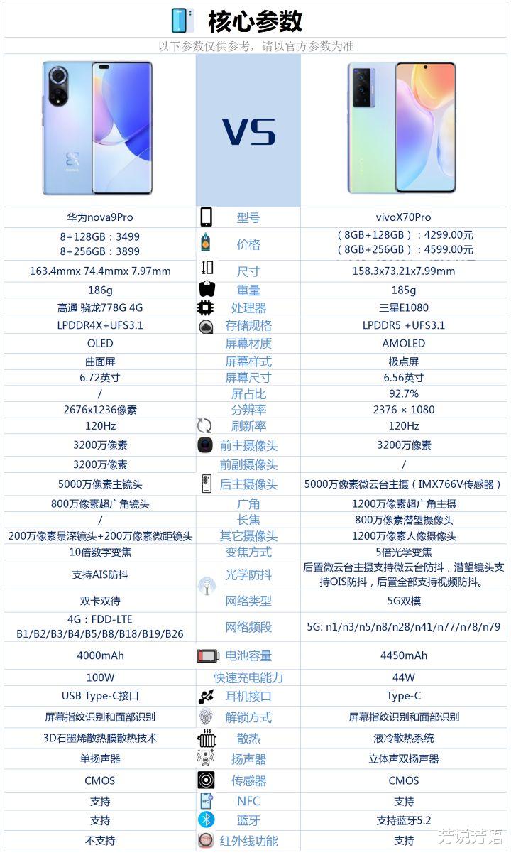 华为Nova|vivoX70Pro和华为nova9Pro之间,该如何选?