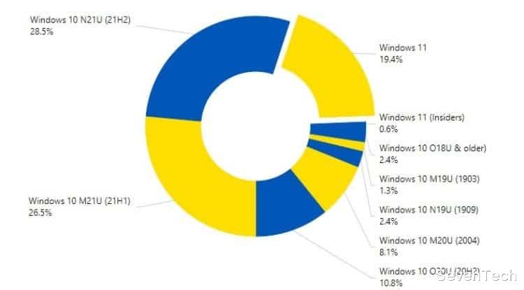 创业|Windows 11没有达到微软预期，受欢迎程度较低