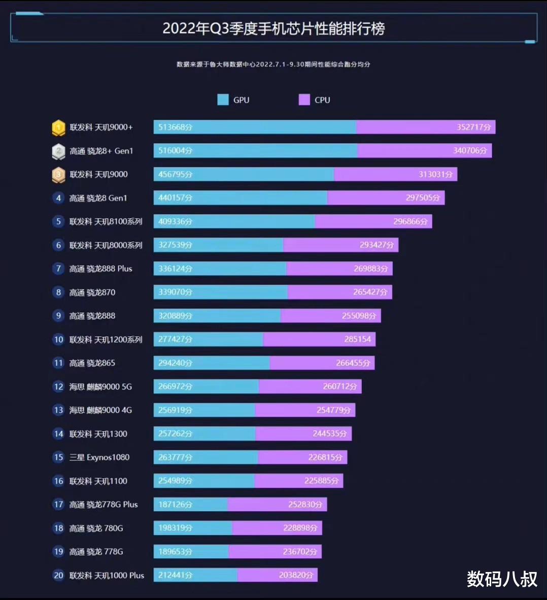 安卓芯片性能排名出炉，1-2名是真旗舰，3-5名是次旗舰，你的呢？